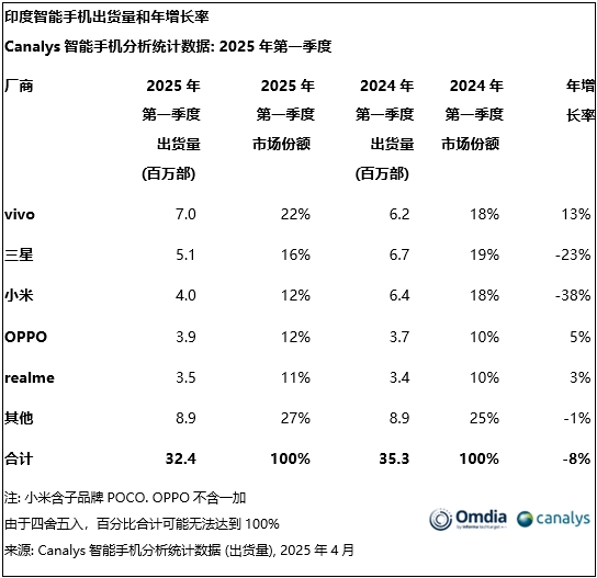 印度手机市场开年遇冷：vivo出货第一，三星小米均大跌