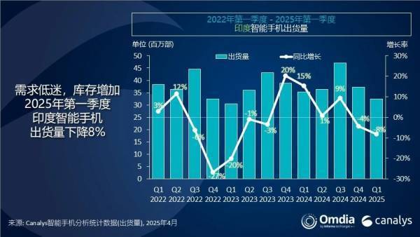 印度手机市场开年遇冷：vivo出货第一，三星小米均大跌