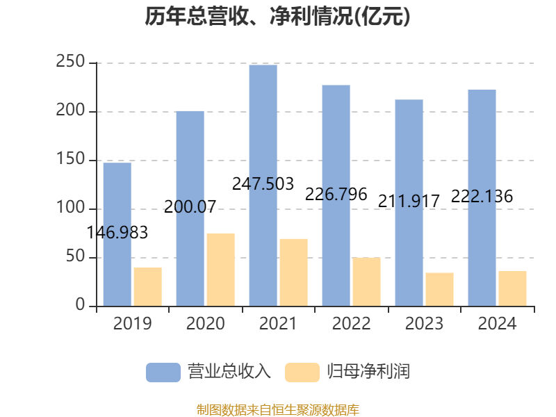 中国飞鹤：2024年净利润35.7亿元 同比增长5.31% 拟每股派息0.1632港元