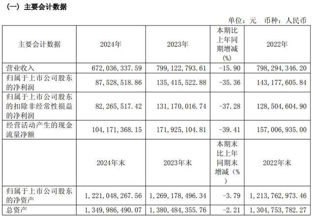 预制菜企味知香“卖不动了”库存积压，业绩下滑仍将派息过半利润