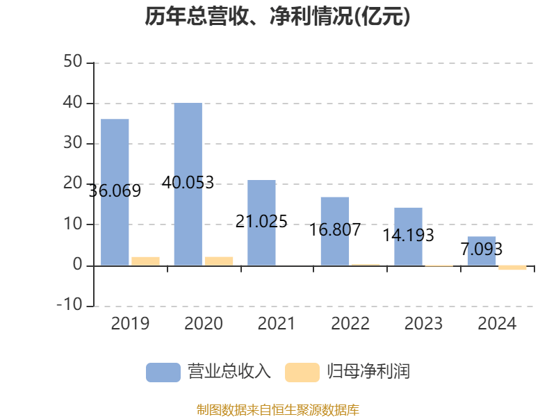 云南建投混凝土：2024年亏损1.12亿元