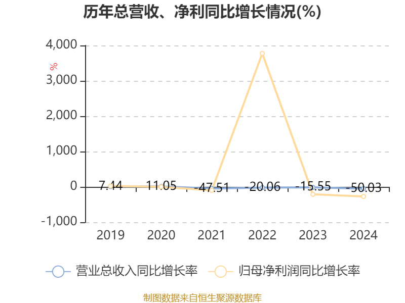 云南建投混凝土：2024年亏损1.12亿元