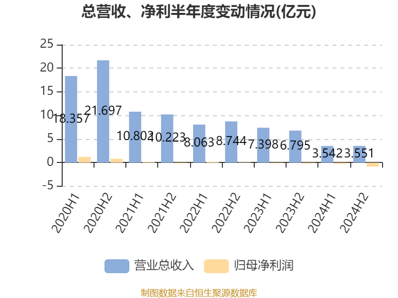 云南建投混凝土：2024年亏损1.12亿元
