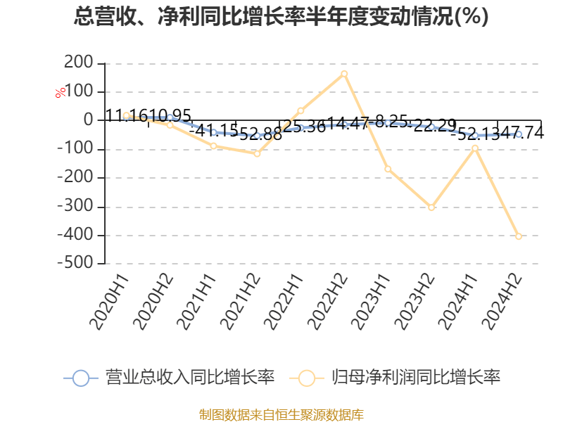 云南建投混凝土：2024年亏损1.12亿元