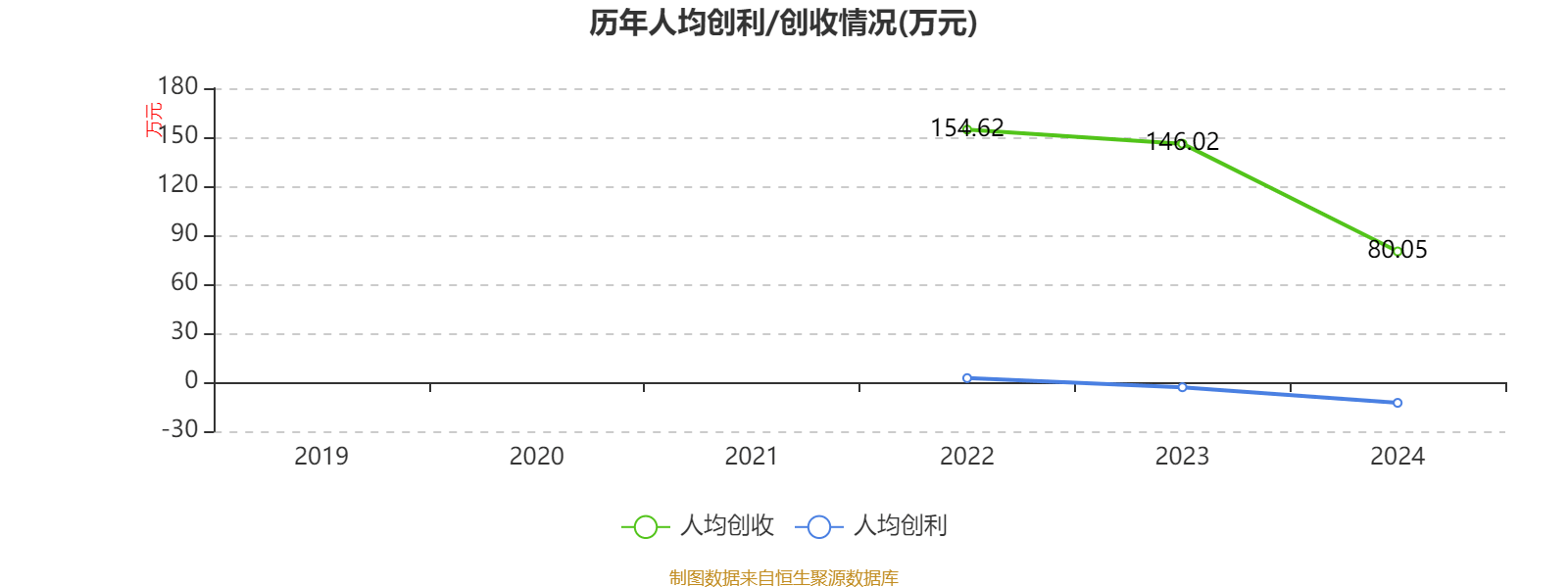 云南建投混凝土：2024年亏损1.12亿元