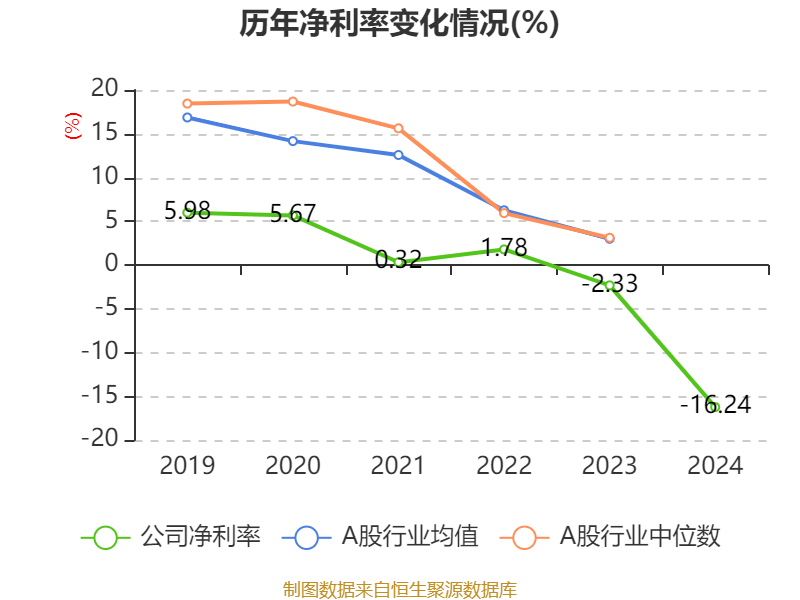 云南建投混凝土：2024年亏损1.12亿元