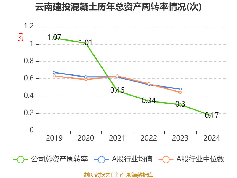 云南建投混凝土：2024年亏损1.12亿元