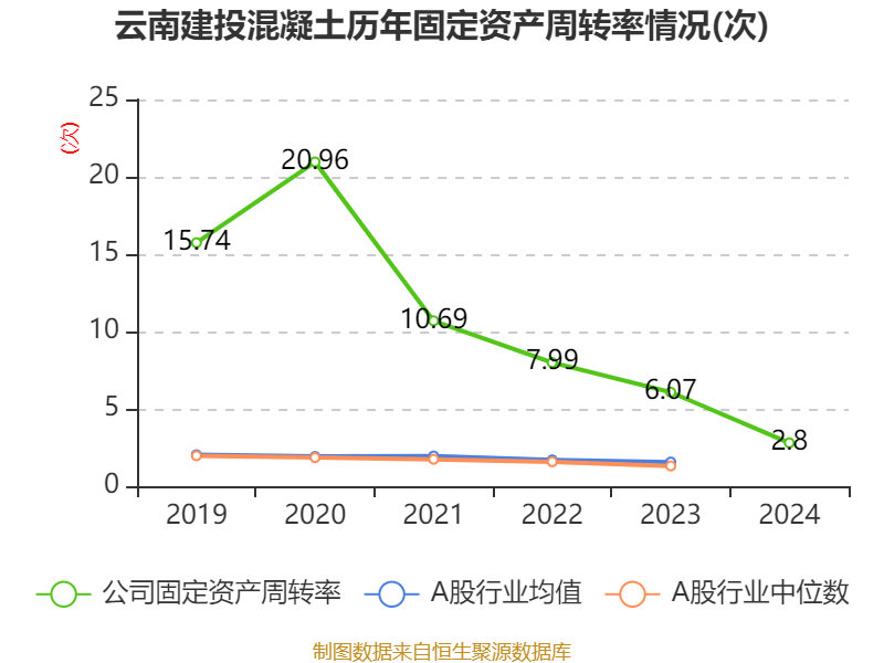 云南建投混凝土：2024年亏损1.12亿元