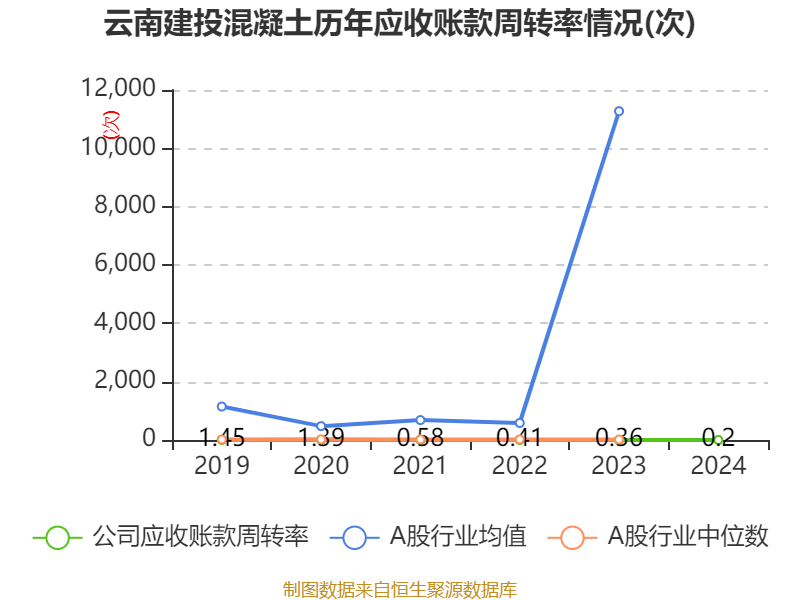 云南建投混凝土：2024年亏损1.12亿元