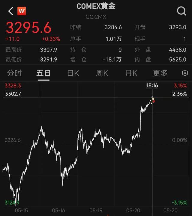 深夜，金价爆了！