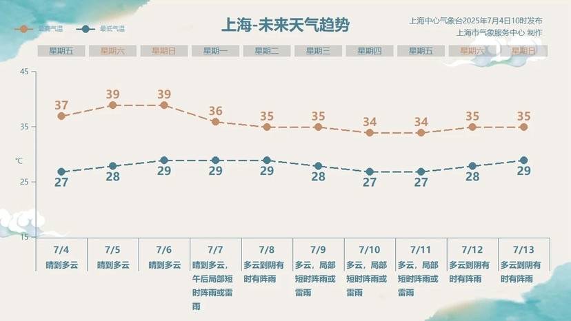 上海高温何时休？有盼头了！夏天越来越热需警惕“情绪中暑”