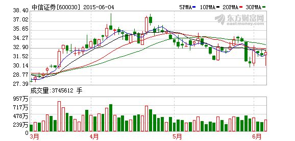 中信证券600030(中信证券600030股票今日行情)