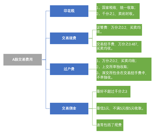 证券交易规费(手续费最便宜的证券公司)