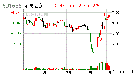 601555东吴证券(601555东吴证券配股)