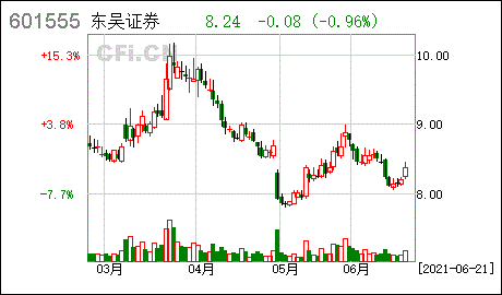601555东吴证券(601555东吴证券股吧同花顺)