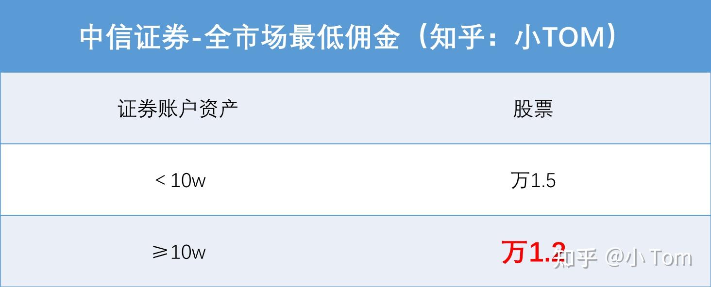 中信证券的佣金是多少(中信证券的佣金是多少啊)