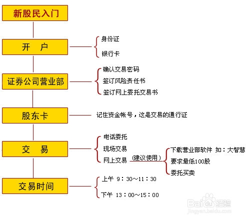 证券开户多久(证券开户多久可以销户)