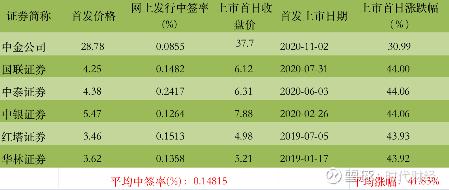 什么是证券中签(什么证券中签率高)