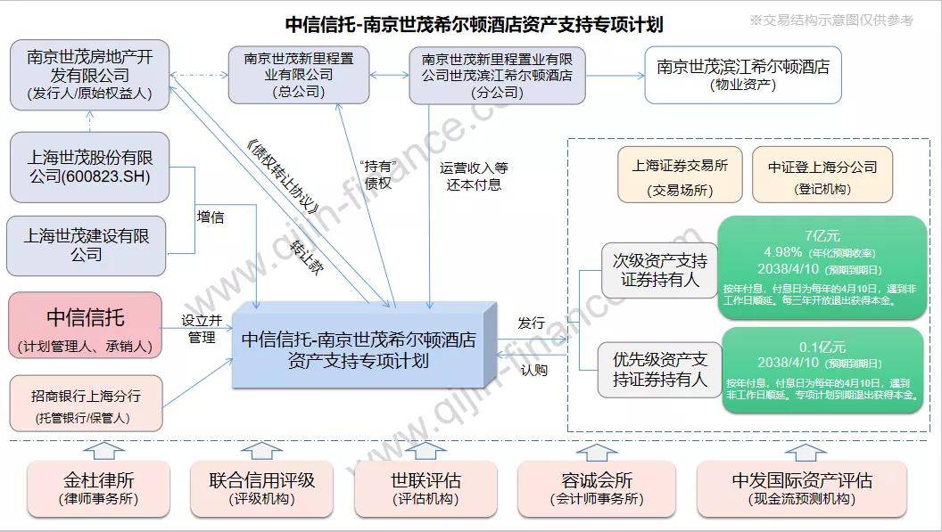 酒店资产证券化(酒店资产证券化的基本条件)