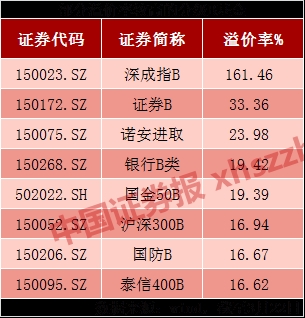 证券b基金(证券b基金 是什么意思)