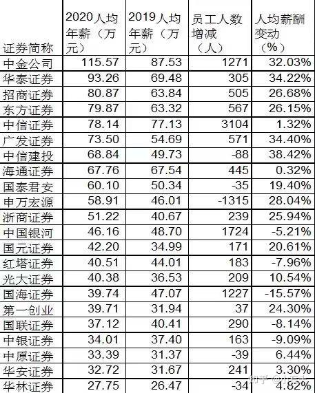 证券总部待遇(证券公司总部招聘需要什么条件)
