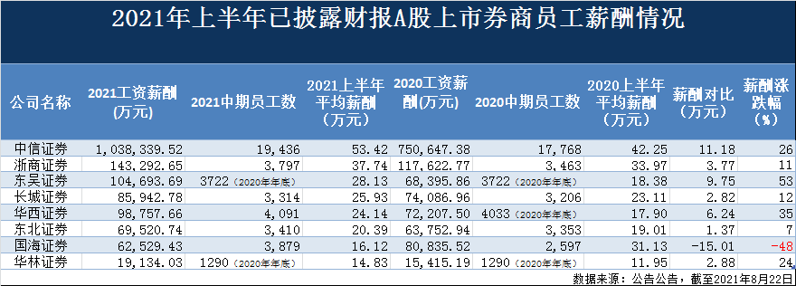 证券公司年薪多少(证券公司年薪多少钱一个月)