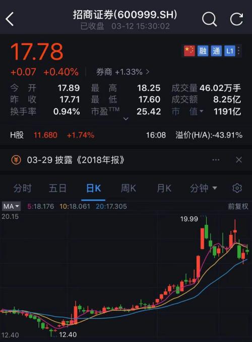 招商证券崩了(招商证券怎么还在跌)