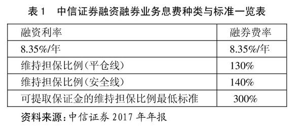 中信证券融资(中信证券融资利率最低能到多少)