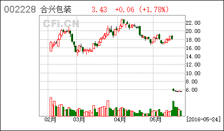 合兴证券(和兴证券改名了?)