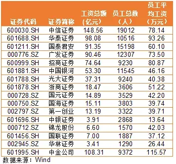 证券总部待遇(证券总部工资)