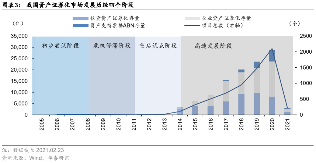 资产证券化发展(abs业务资产证券化)
