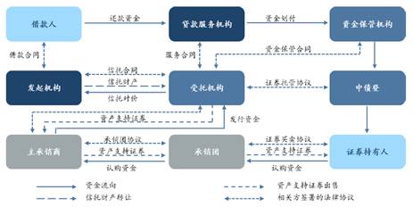 资产证券化的流程(资产证券化的流程是什么)