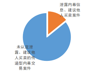 关于内幕交易证券的信息