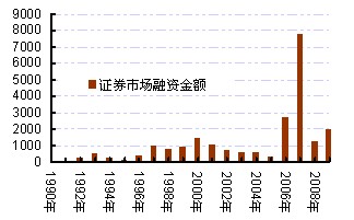 中国证券市场现状(中国证券市场现状分析论文)