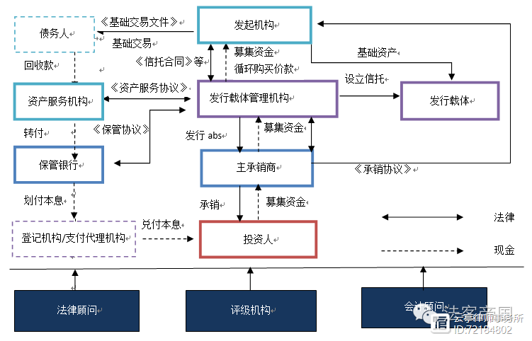 资产证券化的流程(资产证券化流程论述)
