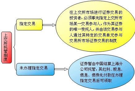 证券指定交易(证券指定交易办理)