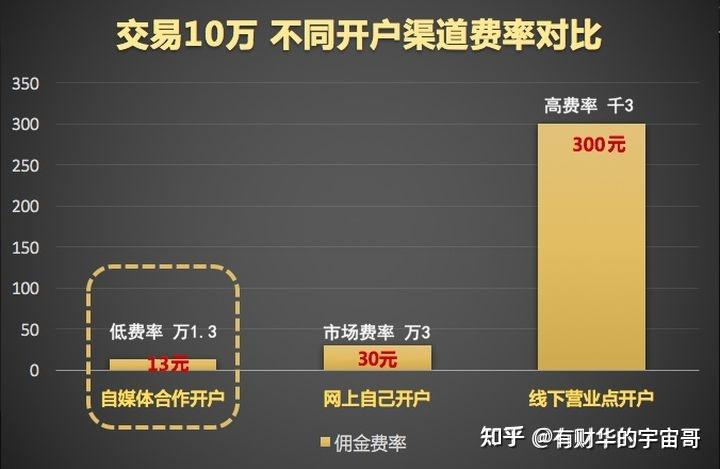 证券开户手续费(证券开户手续费怎么计算)