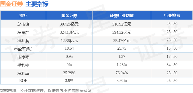 国金证券排名(国金证券排名是几线券商)