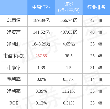 中原证券怎么样(中原证券这支股票怎么样)