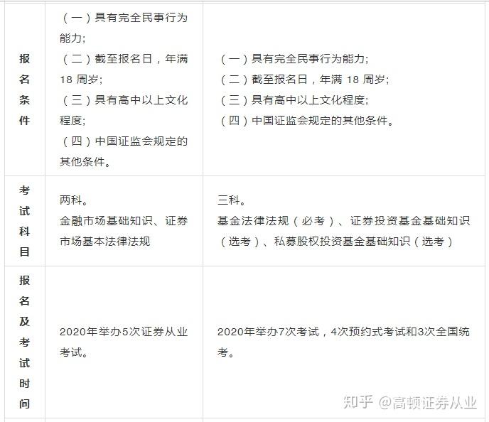 证券从业资格报考条件(证券从业资格报考条件2023)