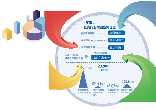 证券业的发展(证券业的发展特点包括)