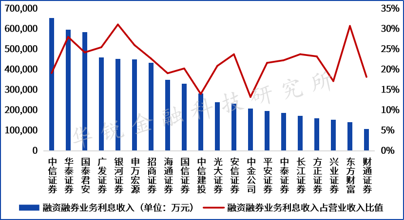 证券公司融资融券(证券公司融资融券业务的决策和主要管理职责)