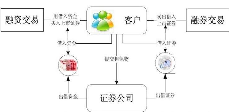 证券公司融资融券(证券公司融资融券业务的决策和主要管理职责)