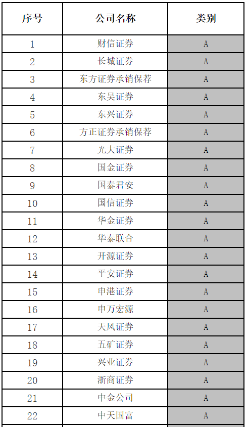 证券a类(证券a类账户 b类账户)