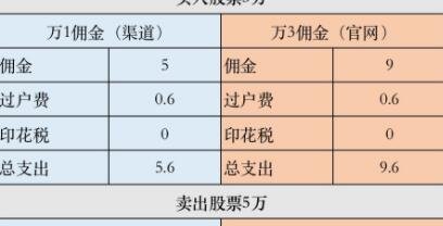证券佣金查询(证券账户佣金查询)