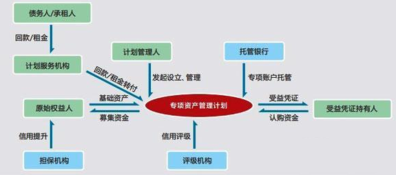 资产证券化的流程(资产证券化的流程概括)