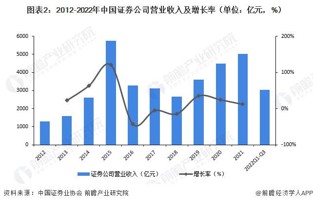 证券业的发展(证券业的发展现状)