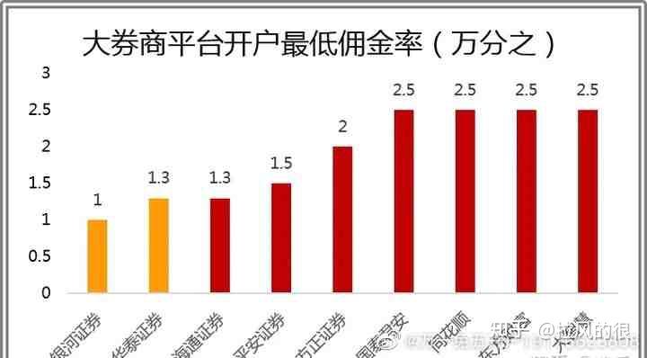 佣金低的证券公司(佣金低的证券公司排名知乎)