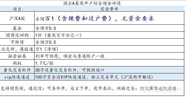 证券网上开户佣金(证券网上开户佣金怎么收)