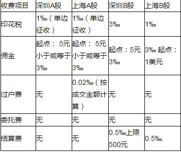 证券佣金查询(证券佣金怎么看)
